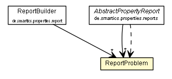 Package class diagram package ReportProblem