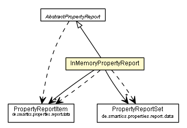 Package class diagram package InMemoryPropertyReport