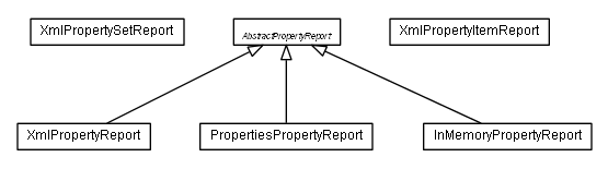 Package class diagram package de.smartics.properties.reports