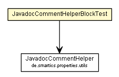 Package class diagram package JavadocCommentHelperBlockTest