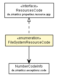 Package class diagram package FileSystemResourceCode