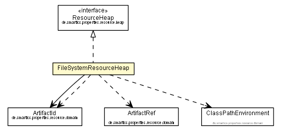 Package class diagram package FileSystemResourceHeap