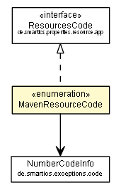 Package class diagram package MavenResourceCode