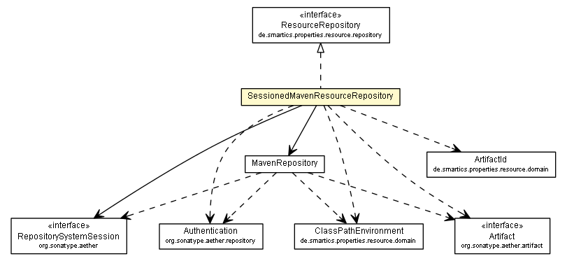 Package class diagram package SessionedMavenResourceRepository