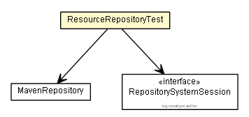 Package class diagram package ResourceRepositoryTest