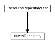 Package class diagram package de.smartics.properties.resource.maven.repository