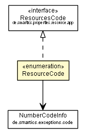 Package class diagram package ResourceCode