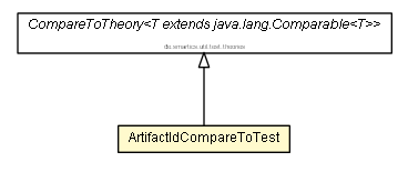 Package class diagram package ArtifactIdCompareToTest