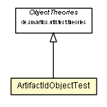 Package class diagram package ArtifactIdObjectTest