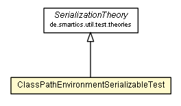 Package class diagram package ClassPathEnvironmentSerializableTest