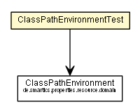 Package class diagram package ClassPathEnvironmentTest