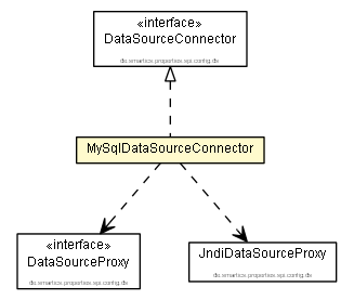 Package class diagram package MySqlDataSourceConnector