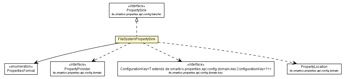 Package class diagram package FileSystemPropertySink