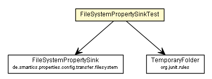 Package class diagram package FileSystemPropertySinkTest