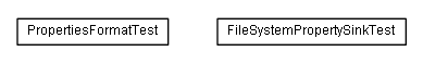 Package class diagram package test.de.smartics.properties.resource.transfer