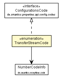 Package class diagram package TransferStreamCode