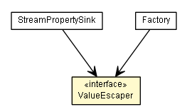 Package class diagram package ValueEscaper