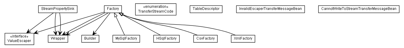 Package class diagram package de.smartics.properties.config.transfer.templatestream