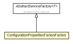 Package class diagram package ConfigurationPropertiesFactoryFactory