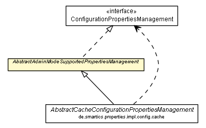 Package class diagram package AbstractAdminModeSupportedPropertiesManagement