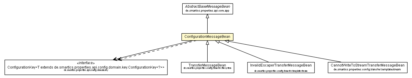 Package class diagram package ConfigurationMessageBean