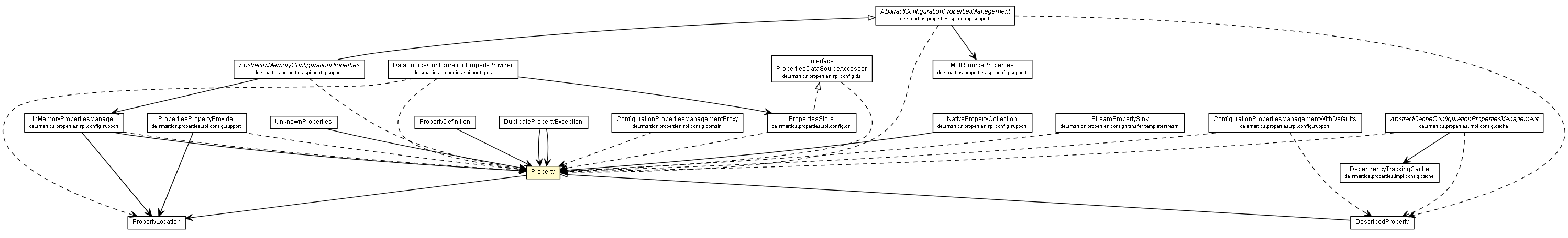 Package class diagram package Property