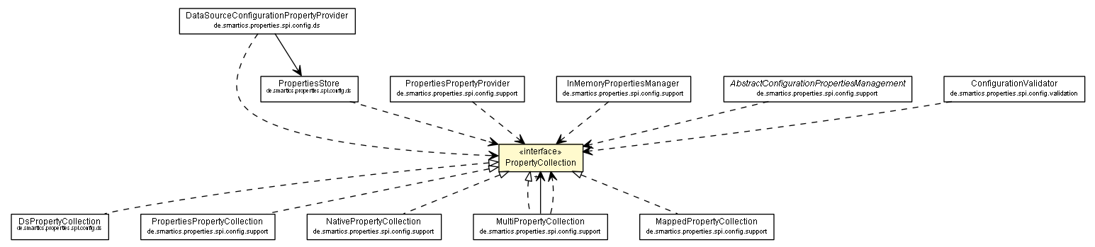 Package class diagram package PropertyCollection