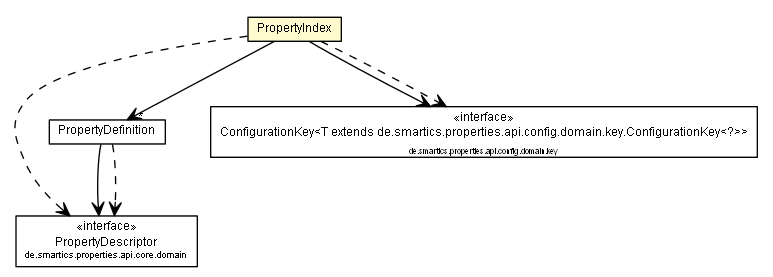 Package class diagram package PropertyIndex