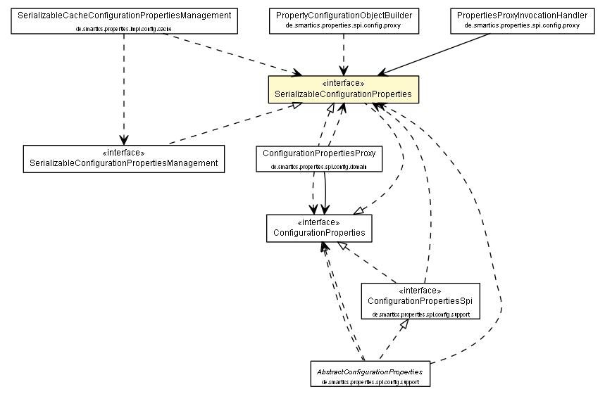 Package class diagram package SerializableConfigurationProperties