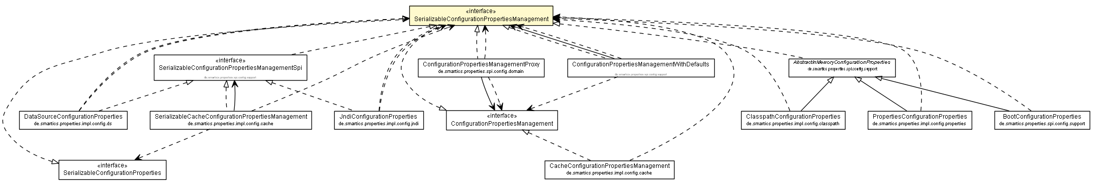 Package class diagram package SerializableConfigurationPropertiesManagement