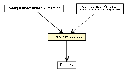 Package class diagram package UnknownProperties