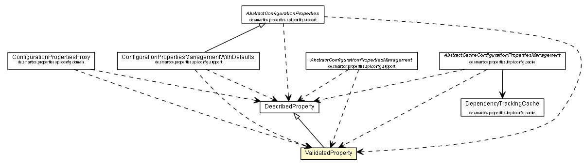 Package class diagram package ValidatedProperty