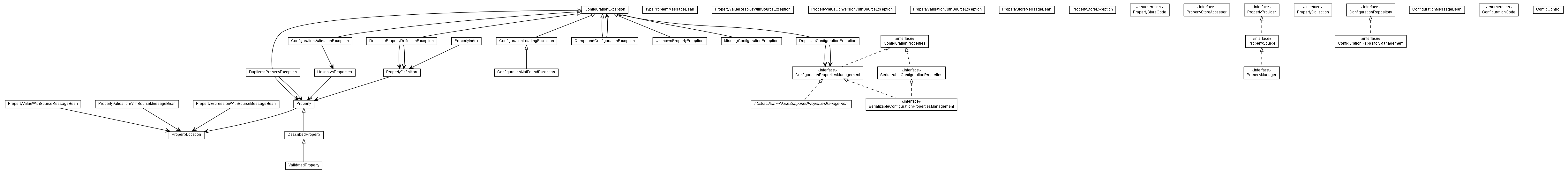 Package class diagram package de.smartics.properties.api.config.domain