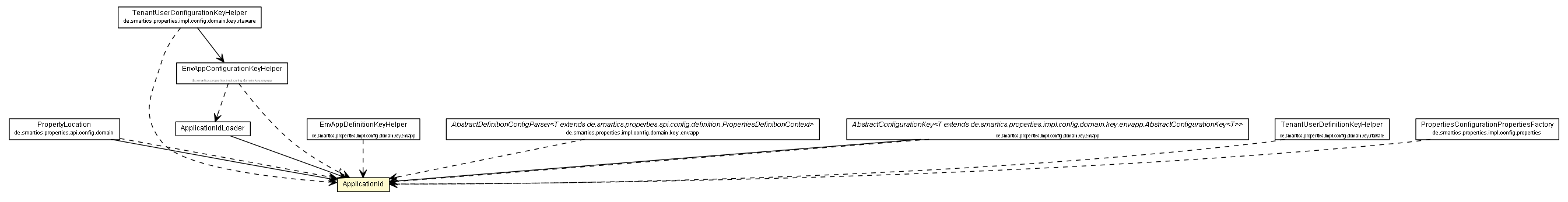 Package class diagram package ApplicationId