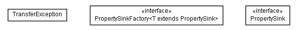 Package class diagram package de.smartics.properties.api.config.transfer