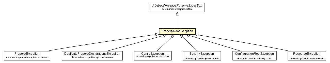 Package class diagram package PropertyRootException