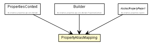 Package class diagram package PropertyAliasMapping