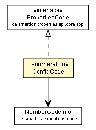 Package class diagram package ConfigCode