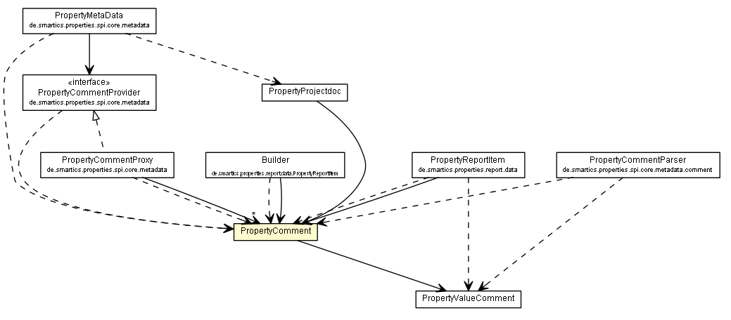 Package class diagram package PropertyComment