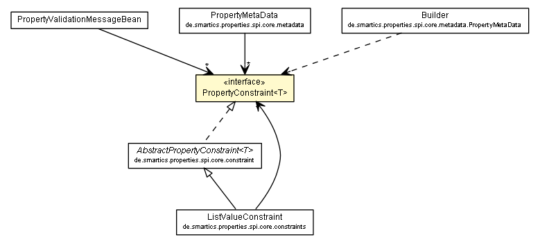 Package class diagram package PropertyConstraint