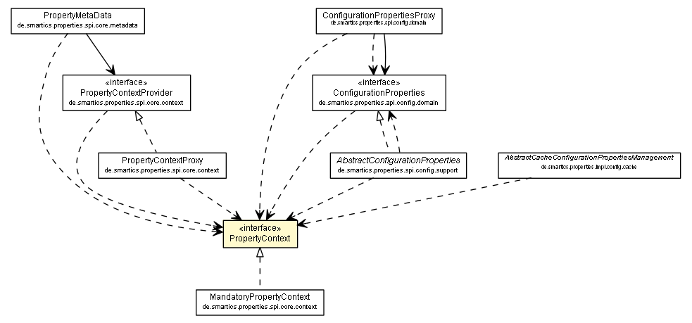 Package class diagram package PropertyContext