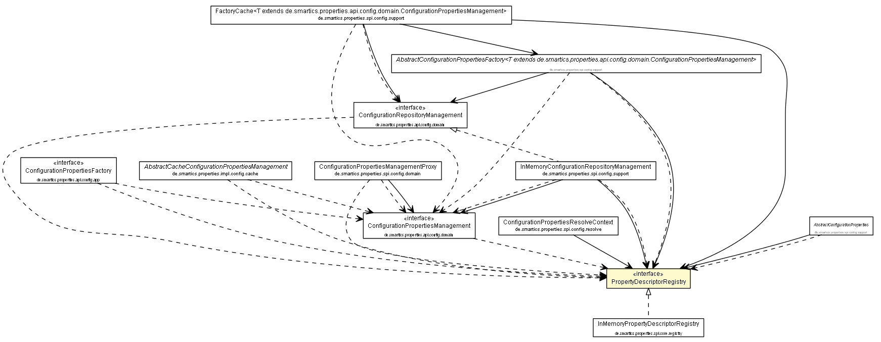 Package class diagram package PropertyDescriptorRegistry