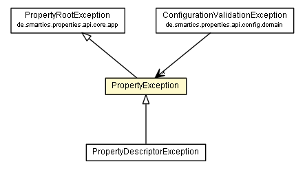 Package class diagram package PropertyException