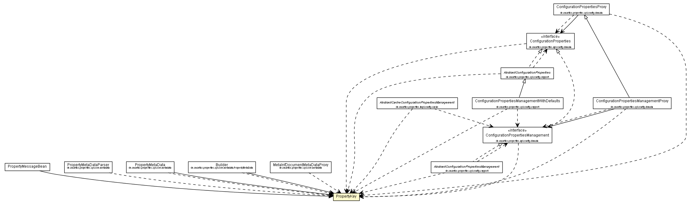 Package class diagram package PropertyKey