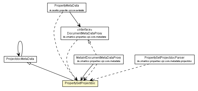 Package class diagram package PropertySetProjectdoc