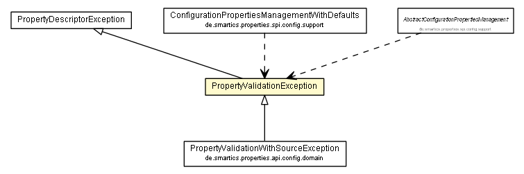 Package class diagram package PropertyValidationException