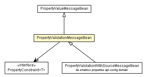 Package class diagram package PropertyValidationMessageBean