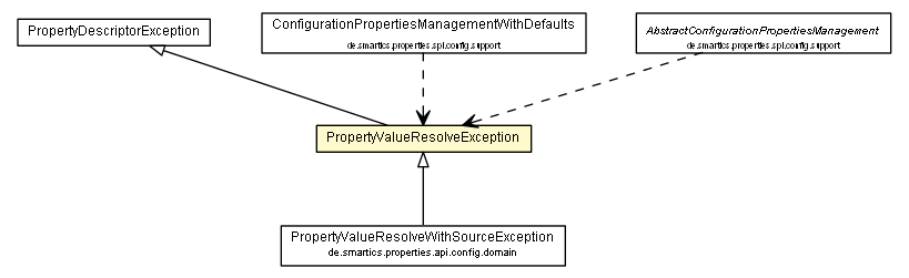 Package class diagram package PropertyValueResolveException