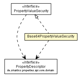 Package class diagram package Base64PropertyValueSecurity