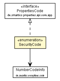 Package class diagram package SecurityCode